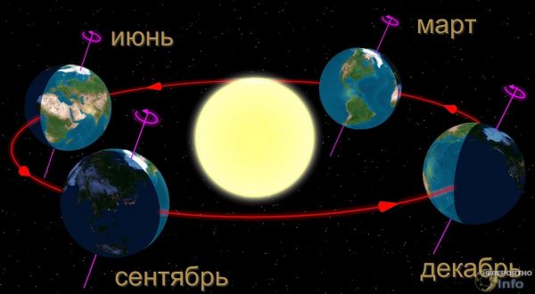 Земля имеет квадратную орбиту